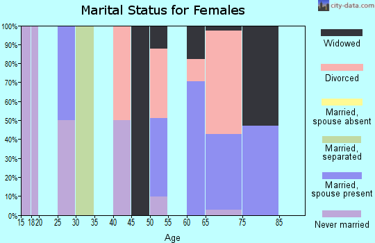 Zip code 70789 marital status for females