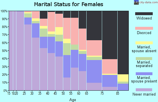 Zip code 70807 marital status for females