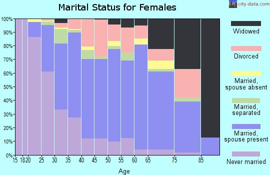 Zip code 70810 marital status for females