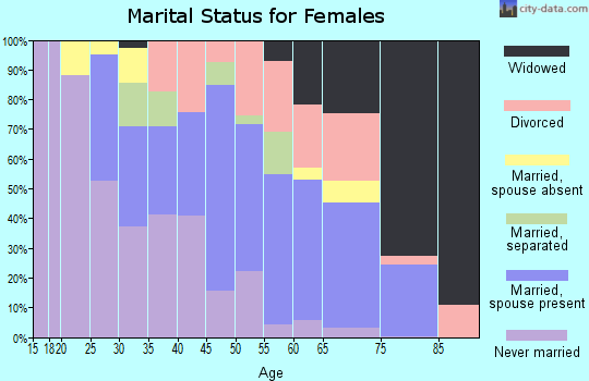 Zip code 70811 marital status for females