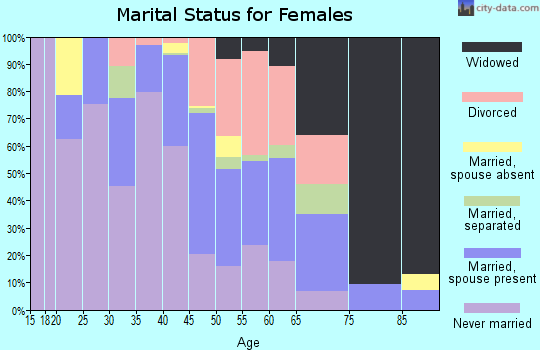 Zip code 70812 marital status for females