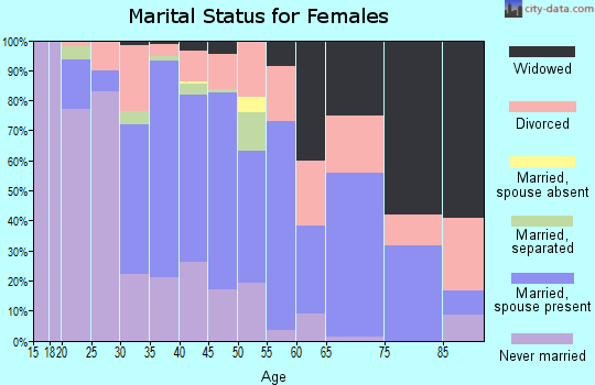 Zip code 70814 marital status for females