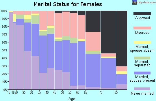 Zip code 70816 marital status for females