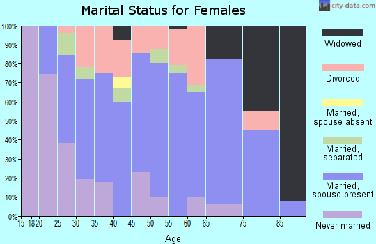 Zip code 70818 marital status for females