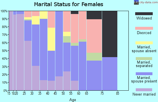 Zip code 70820 marital status for females