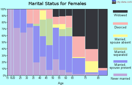 Zip code 71001 marital status for females
