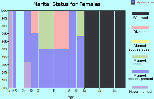Zip code 71002 marital status for females
