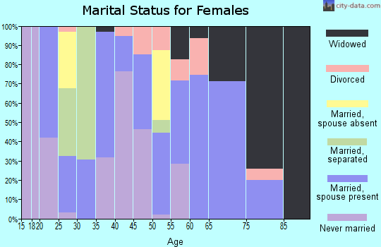 Zip code 71003 marital status for females