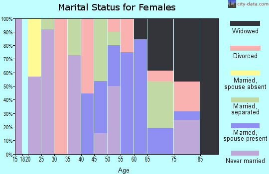 Zip code 71004 marital status for females