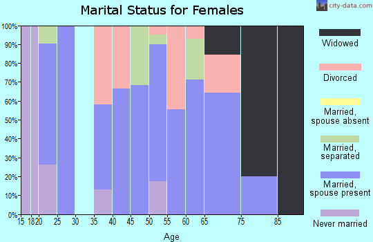 Zip code 71008 marital status for females