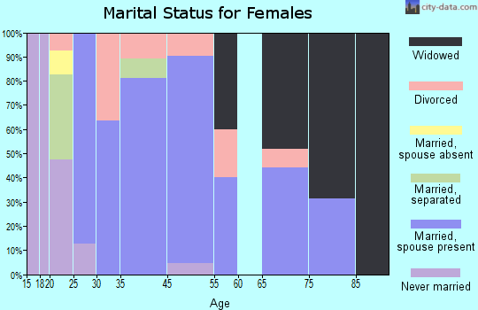 Zip code 71009 marital status for females