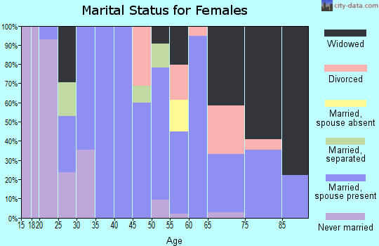 Zip code 71016 marital status for females