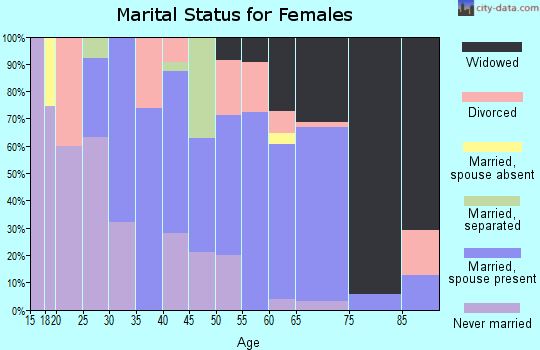 Zip code 71018 marital status for females