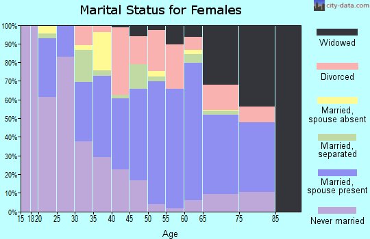 Zip code 71019 marital status for females