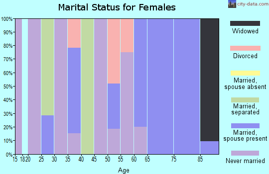 Zip code 71021 marital status for females