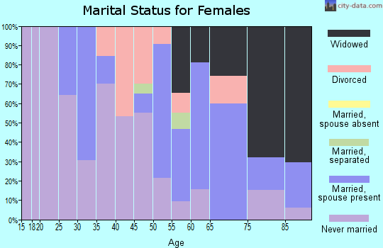 Zip code 71028 marital status for females