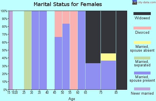 Zip code 71029 marital status for females