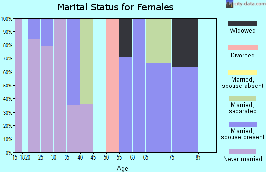 Zip code 71030 marital status for females