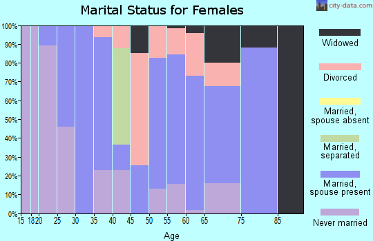 Zip code 71032 marital status for females