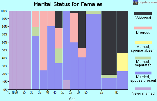 Zip code 71033 marital status for females