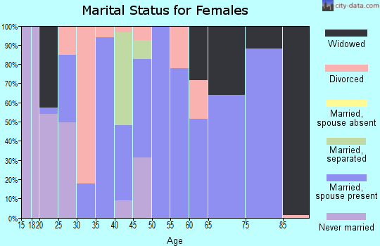 Zip code 71039 marital status for females