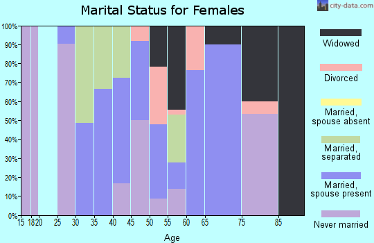Zip code 71043 marital status for females