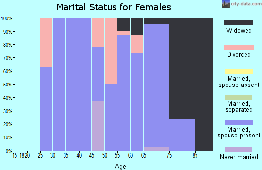 Zip code 71044 marital status for females