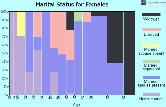 Zip code 71046 marital status for females