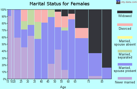 Zip code 71049 marital status for females
