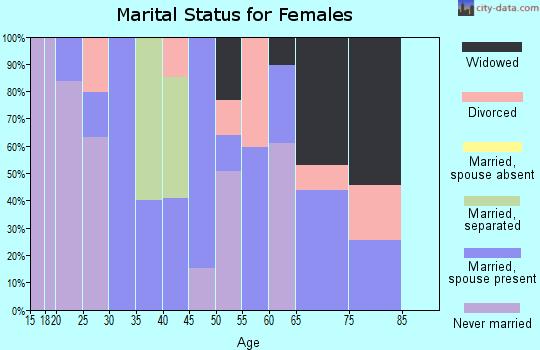 Zip code 71051 marital status for females