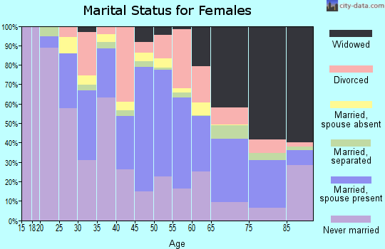 Zip code 71052 marital status for females