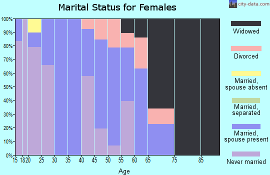 Zip code 71065 marital status for females