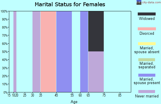 Zip code 71066 marital status for females