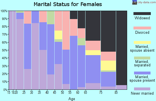 Zip code 71068 marital status for females