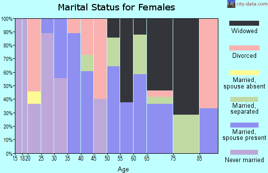 Zip code 71069 marital status for females