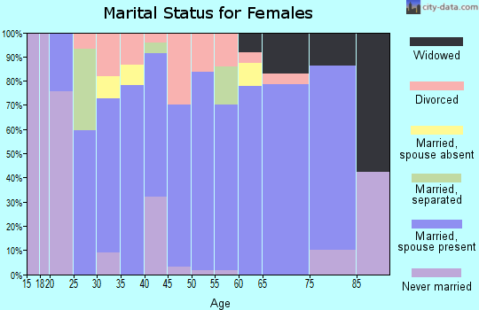 Zip code 71070 marital status for females