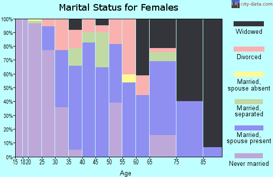 Zip code 71073 marital status for females