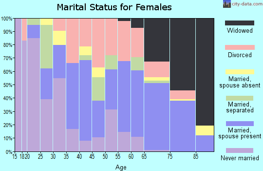 Zip code 71075 marital status for females