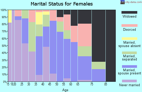 Zip code 71082 marital status for females