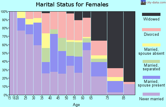 Zip code 71101 marital status for females