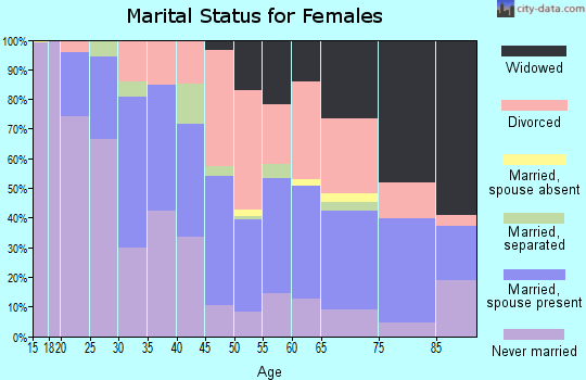 Zip code 71104 marital status for females