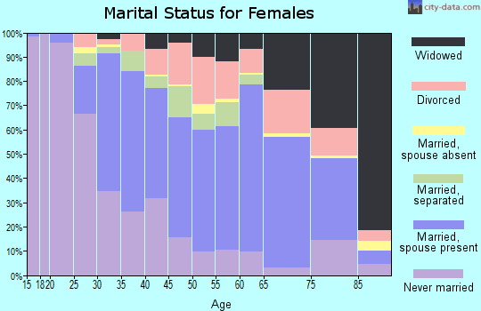 Zip code 71106 marital status for females