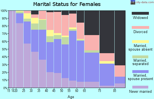 Zip code 71107 marital status for females