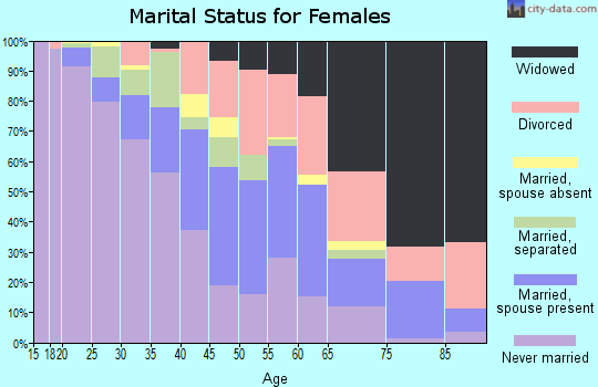Zip code 71108 marital status for females
