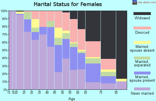 Zip code 71109 marital status for females