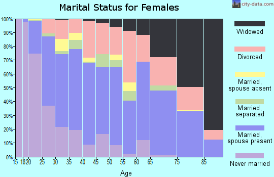 Zip code 71112 marital status for females