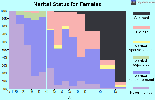 Zip code 71115 marital status for females