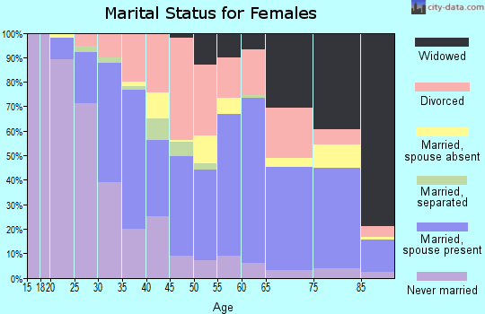 Zip code 71118 marital status for females