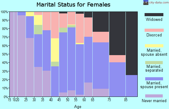 Zip code 71119 marital status for females
