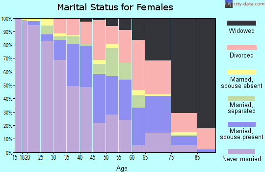 Zip code 71202 marital status for females
